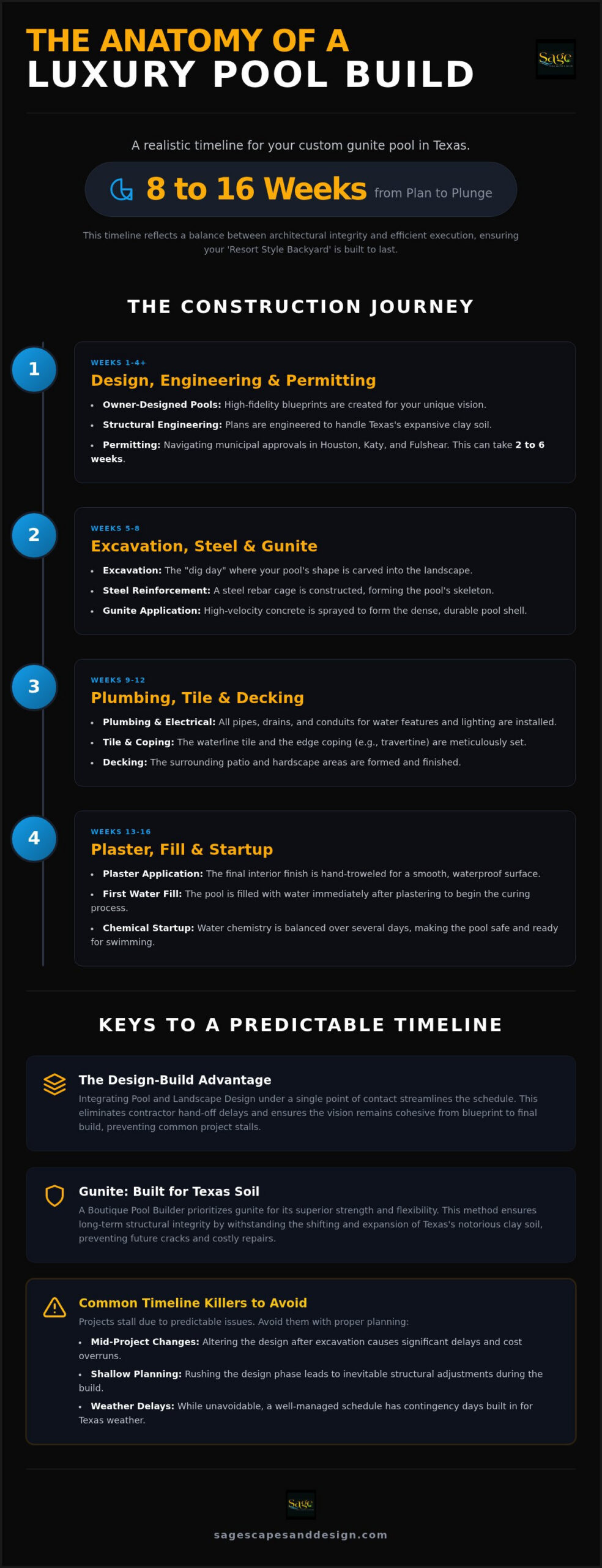 How Long Does Pool Construction Take in Texas 2026 - Infographic - Sage Pools, Scapes & Design How Long Does Pool Construction Take in Texas? (2026)