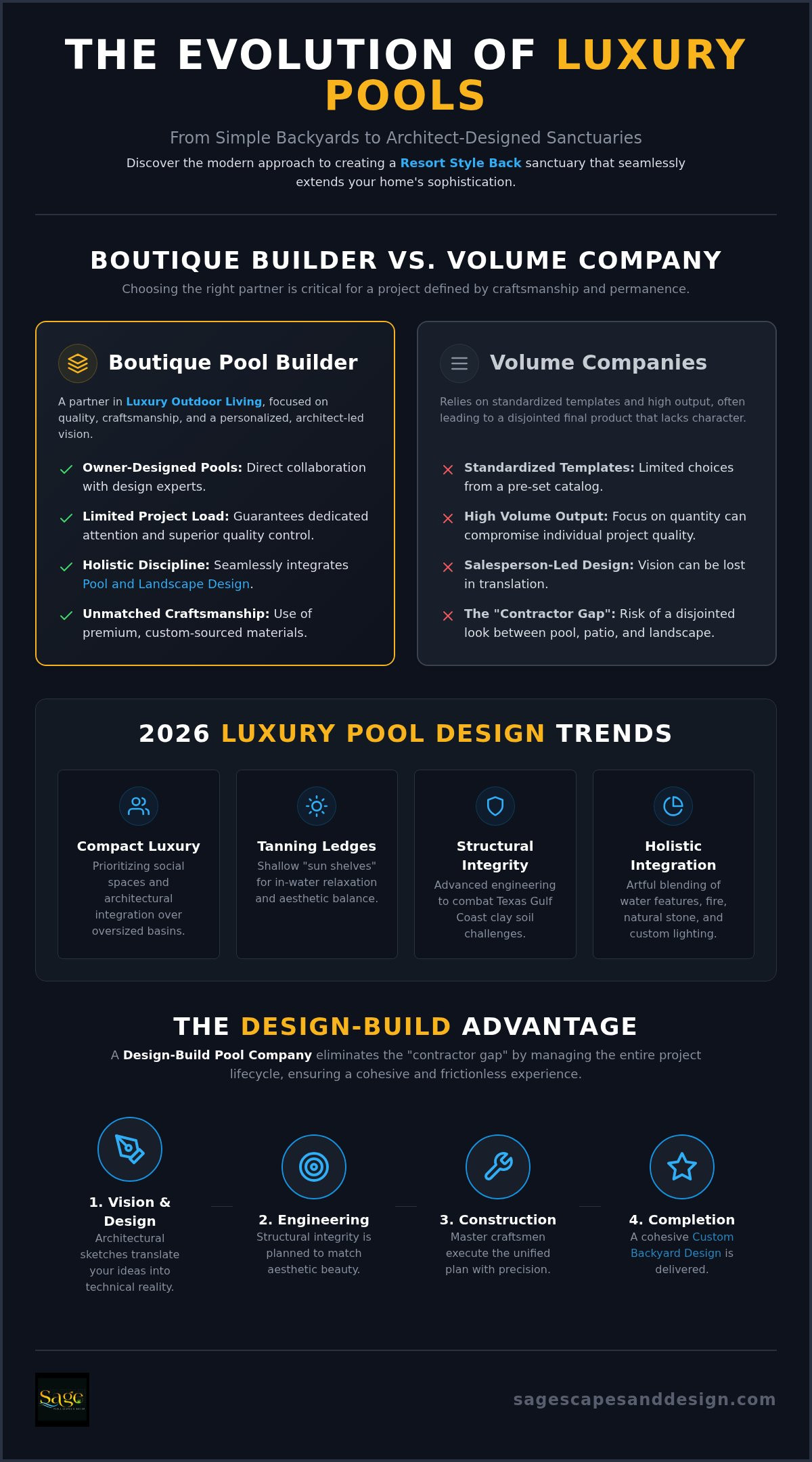 Inground Pool Builders Katy TX 2026 Custom Design Trends - Infographic - Sage Pools, Scapes & Design Inground Pool Builders Katy TX: 2026 Custom Design Trends